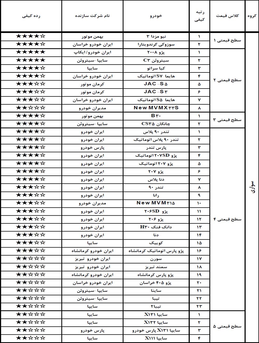 جدول سطوح کیفی